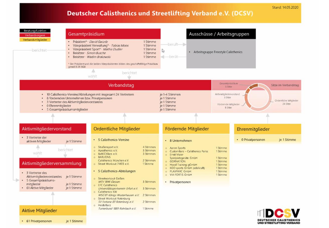 Struktur des DCSV